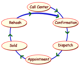 The way a lead cycle around